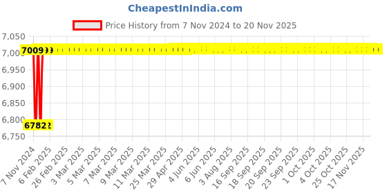 moglix.com Spac ESNC-2S 32mm 850 Stroke Non Magnetic Double Acting Cylinder spac Price History Graph from 7 Nov 2024 to 17 Nov 2025