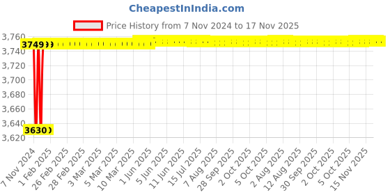 moglix.com Spac ESNC-2S  40mm 150 Stroke Non Magnetic Double Acting Cylinder spac Price History Graph from 7 Nov 2024 to 17 Nov 2025