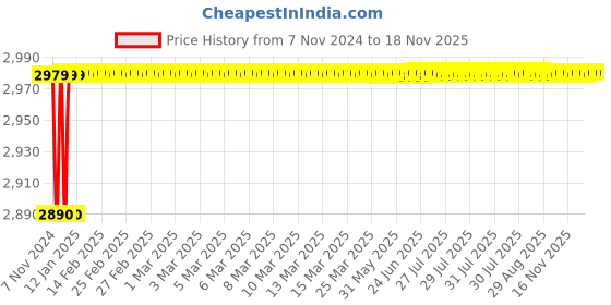 moglix.com Spac ESNC-2S 40mm 50 Stroke Non Magnetic Double Acting Cylinder spac Price History Graph from 7 Nov 2024 to 17 Nov 2025