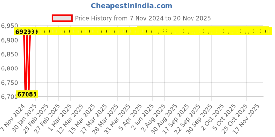 moglix.com Spac ESNC-2S 40mm 650 Stroke Non Magnetic Double Acting Cylinder spac Price History Graph from 7 Nov 2024 to 17 Nov 2025