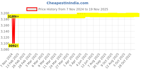 moglix.com Spac ESNC-2S  40mm 80 Stroke Non Magnetic Double Acting Cylinder spac Price History Graph from 7 Nov 2024 to 18 Nov 2025