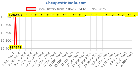 moglix.com Spac ESNC-2S  50mm 1000 Stroke Non Magnetic Double Acting Cylinder spac Price History Graph from 7 Nov 2024 to 8 Nov 2025