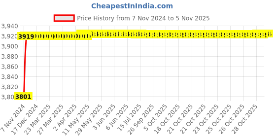 moglix.com Spac ESNC-2S 50mm 50 Stroke Non Magnetic Double Acting Cylinder spac Price History Graph from 7 Nov 2024 to 5 Nov 2025