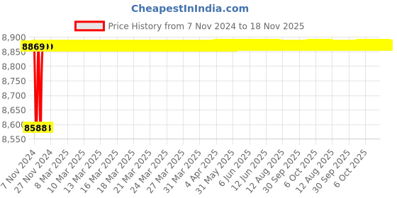 moglix.com Spac ESNC-2S 50mm 600 Stroke Non Magnetic Double Acting Cylinder spac Price History Graph from 7 Nov 2024 to 17 Nov 2025