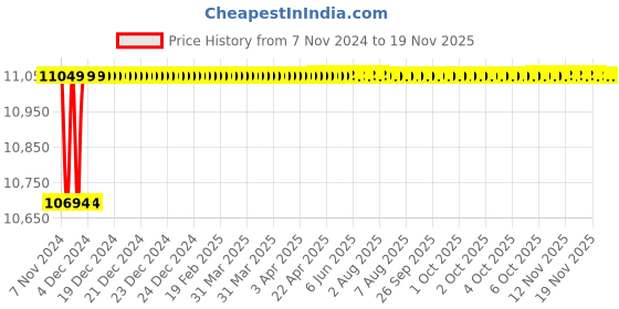 moglix.com Spac ESNC-2S 50mm 850 Stroke Non Magnetic Double Acting Cylinder spac Price History Graph from 7 Nov 2024 to 18 Nov 2025