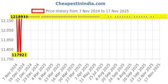 moglix.com Spac ESNC-2S 50mm 950 Stroke Non Magnetic Double Acting Cylinder spac Price History Graph from 7 Nov 2024 to 17 Nov 2025