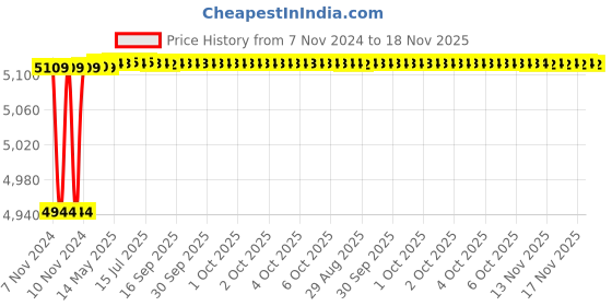 moglix.com Spac ESNC-2S  63mm 100 Stroke Non Magnetic Double Acting Cylinder spac Price History Graph from 7 Nov 2024 to 17 Nov 2025