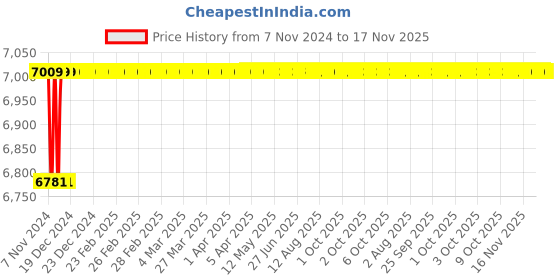 moglix.com Spac ESNC-2S  80mm 100 Stroke Non Magnetic Double Acting Cylinder spac Price History Graph from 7 Nov 2024 to 17 Nov 2025