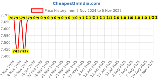moglix.com Spac ESNC-2S  80mm 150 Stroke Non Magnetic Double Acting Cylinder spac Price History Graph from 7 Nov 2024 to 4 Nov 2025