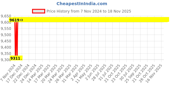 moglix.com Spac ESNC-2S 80mm 300 Stroke Non Magnetic Double Acting Cylinder spac Price History Graph from 7 Nov 2024 to 17 Nov 2025