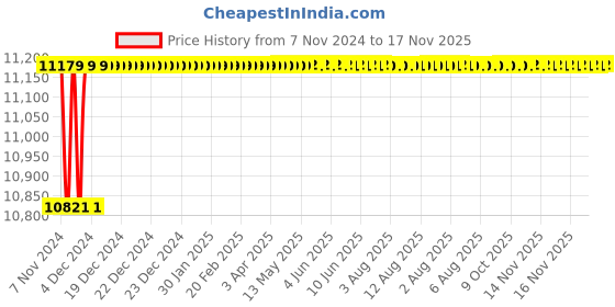 moglix.com Spac ESNC-2S 80mm 400 Stroke Non Magnetic Double Acting Cylinder spac Price History Graph from 7 Nov 2024 to 17 Nov 2025