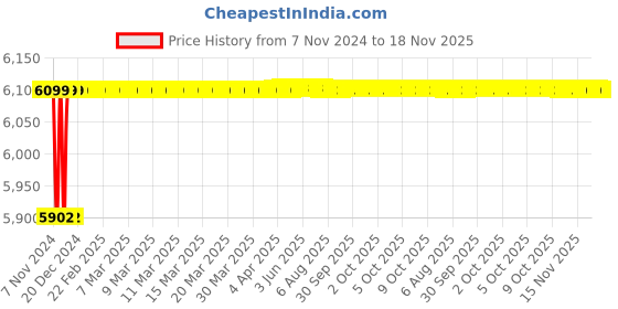 moglix.com Spac ESNC-2S 80mm 50 Stroke Non Magnetic Double Acting Cylinder spac Price History Graph from 7 Nov 2024 to 18 Nov 2025
