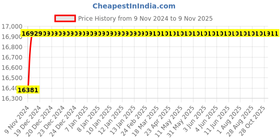 moglix.com Spac ESNC-2S  80mm 850 Stroke Non Magnetic Double Acting Cylinder spac Price History Graph from 9 Nov 2024 to 9 Nov 2025
