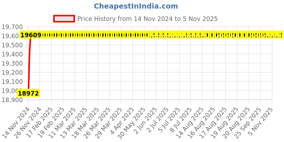 moglix.com Spac ESNC-2S100mm 750 Stroke Non Magnetic Double Acting Cylinder spac Price History Graph from 14 Nov 2024 to 5 Nov 2025