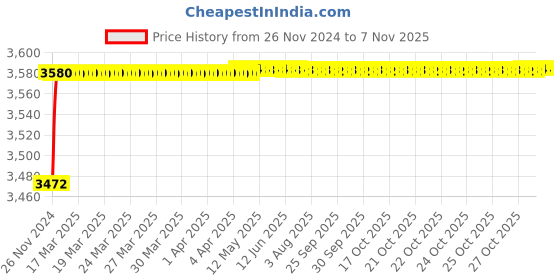 moglix.com Spac ESNC-2S50mm 25 Stroke Non Magnetic Double Acting Cylinder spac Price History Graph from 26 Nov 2024 to 6 Nov 2025