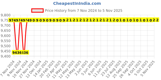 moglix.com Spac ESNC-2SS  100mm 125 Stroke Non Magnetic Double Acting Cylinder spac Price History Graph from 7 Nov 2024 to 4 Nov 2025
