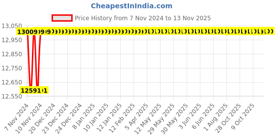 moglix.com Spac ESNC-2SS  100mm 300 Stroke Non Magnetic Double Acting Cylinder spac Price History Graph from 7 Nov 2024 to 12 Nov 2025