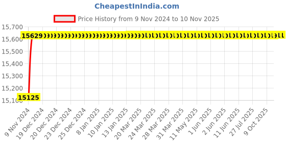 moglix.com Spac ESNC-2SS 100mm 500 Stroke Non Magnetic Double Acting Cylinder spac Price History Graph from 9 Nov 2024 to 9 Nov 2025