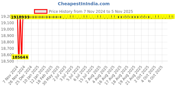 moglix.com Spac ESNC-2SS  100mm 700 Stroke Non Magnetic Double Acting Cylinder spac Price History Graph from 7 Nov 2024 to 5 Nov 2025