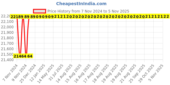 moglix.com Spac ESNC-2SS  100mm 850 Stroke Non Magnetic Double Acting Cylinder spac Price History Graph from 7 Nov 2024 to 4 Nov 2025