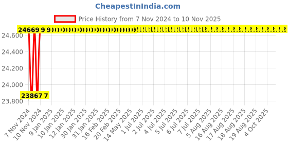 moglix.com Spac ESNC-2SS  100mm 950 Stroke Non Magnetic Double Acting Cylinder spac Price History Graph from 7 Nov 2024 to 10 Nov 2025