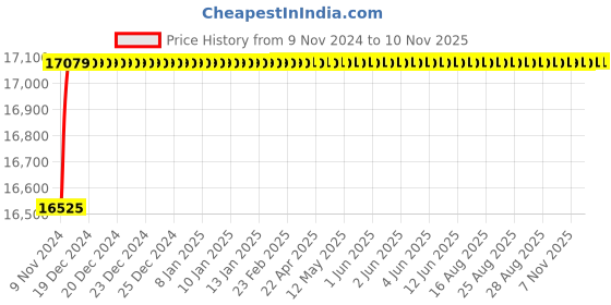 moglix.com Spac ESNC-2SS 125mm 125 Stroke Non Magnetic Double Acting Cylinder spac Price History Graph from 9 Nov 2024 to 9 Nov 2025