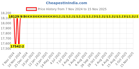 moglix.com Spac ESNC-2SS 125mm 150 Stroke Non Magnetic Double Acting Cylinder spac Price History Graph from 7 Nov 2024 to 15 Nov 2025