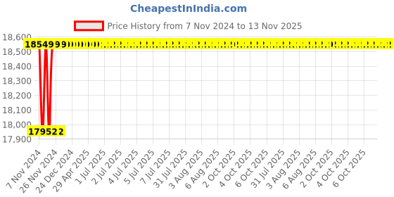 moglix.com Spac ESNC-2SS  125mm 175 Stroke Non Magnetic Double Acting Cylinder spac Price History Graph from 7 Nov 2024 to 13 Nov 2025