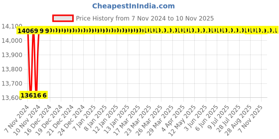 moglix.com Spac ESNC-2SS  125mm 25 Stroke Non Magnetic Double Acting Cylinder spac Price History Graph from 7 Nov 2024 to 10 Nov 2025