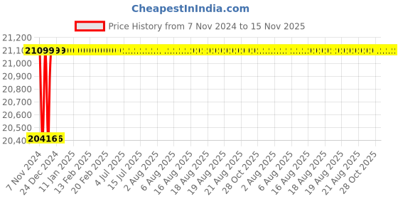 moglix.com Spac ESNC-2SS 125mm 250 Stroke Non Magnetic Double Acting Cylinder spac Price History Graph from 7 Nov 2024 to 15 Nov 2025