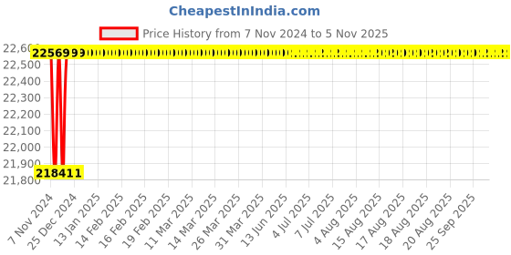 moglix.com Spac ESNC-2SS  125mm 300 Stroke Non Magnetic Double Acting Cylinder spac Price History Graph from 7 Nov 2024 to 4 Nov 2025