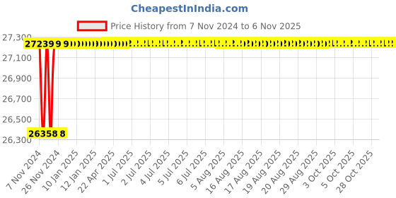 moglix.com Spac ESNC-2SS  125mm 450 Stroke Non Magnetic Double Acting Cylinder spac Price History Graph from 7 Nov 2024 to 6 Nov 2025