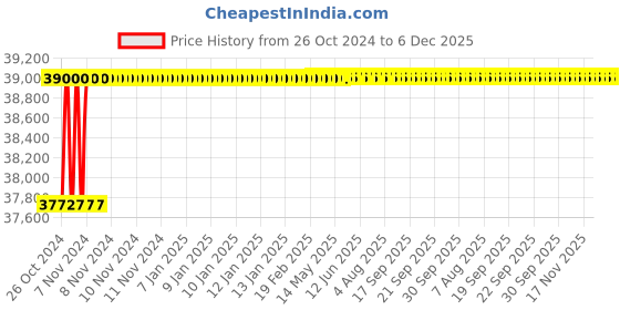 moglix.com Spac ESNC-2SS 125mm 850 Stroke Non Magnetic Double Acting Cylinder spac Price History Graph from 26 Oct 2024 to 5 Dec 2025