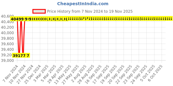 moglix.com Spac ESNC-2SS 125mm 900 Stroke Non Magnetic Double Acting Cylinder spac Price History Graph from 7 Nov 2024 to 18 Nov 2025