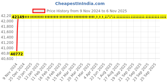 moglix.com Spac ESNC-2SS  125mm 950 Stroke Non Magnetic Double Acting Cylinder spac Price History Graph from 9 Nov 2024 to 5 Nov 2025