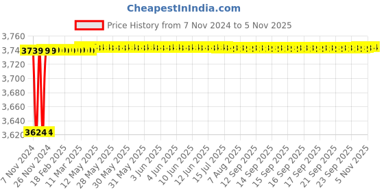 moglix.com Spac ESNC-2SS  32mm 175 Stroke Non Magnetic Double Acting Cylinder spac Price History Graph from 7 Nov 2024 to 4 Nov 2025