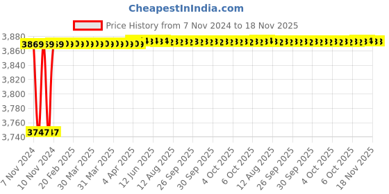 moglix.com Spac ESNC-2SS 32mm 200 Stroke Non Magnetic Double Acting Cylinder spac Price History Graph from 7 Nov 2024 to 17 Nov 2025