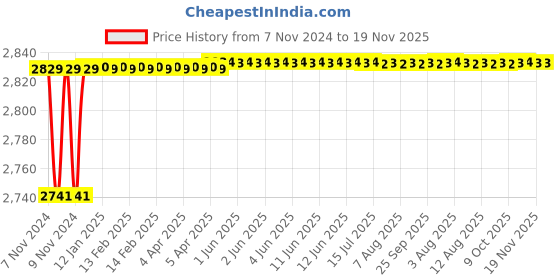 moglix.com Spac ESNC-2SS 32mm 25 Stroke Non Magnetic Double Acting Cylinder spac Price History Graph from 7 Nov 2024 to 18 Nov 2025