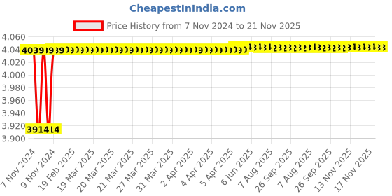 moglix.com Spac ESNC-2SS 32mm 250 Stroke Non Magnetic Double Acting Cylinder spac Price History Graph from 7 Nov 2024 to 21 Nov 2025