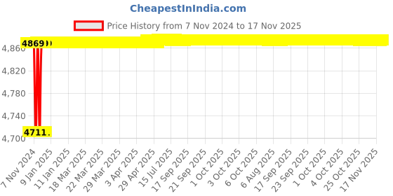 moglix.com Spac ESNC-2SS 32mm 400 Stroke Non Magnetic Double Acting Cylinder spac Price History Graph from 7 Nov 2024 to 17 Nov 2025