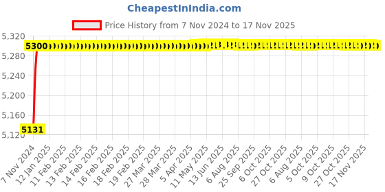 moglix.com Spac ESNC-2SS 32mm 500 Stroke Non Magnetic Double Acting Cylinder spac Price History Graph from 7 Nov 2024 to 17 Nov 2025