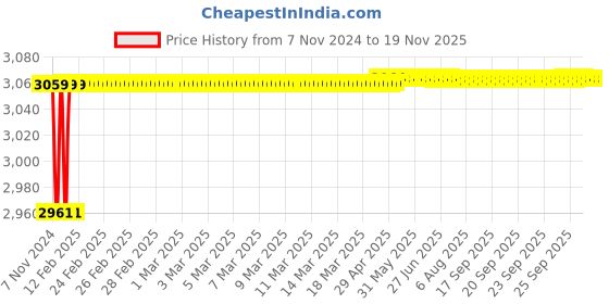 moglix.com Spac ESNC-2SS 32mm 80 Stroke Non Magnetic Double Acting Cylinder spac Price History Graph from 7 Nov 2024 to 18 Nov 2025