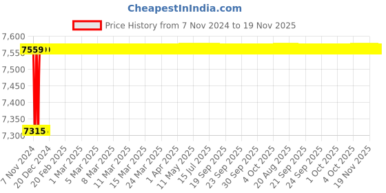 moglix.com Spac ESNC-2SS 32mm 900 Stroke Non Magnetic Double Acting Cylinder spac Price History Graph from 7 Nov 2024 to 18 Nov 2025
