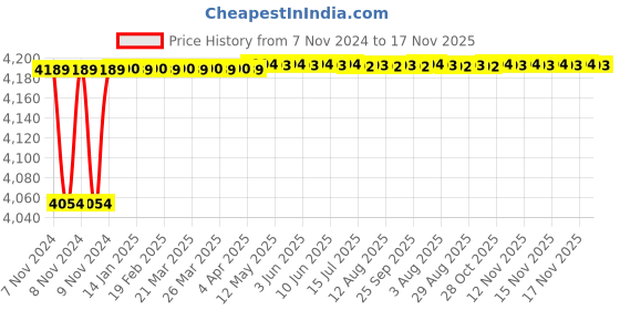 moglix.com Spac ESNC-2SS 40mm 175 Stroke Non Magnetic Double Acting Cylinder spac Price History Graph from 7 Nov 2024 to 17 Nov 2025