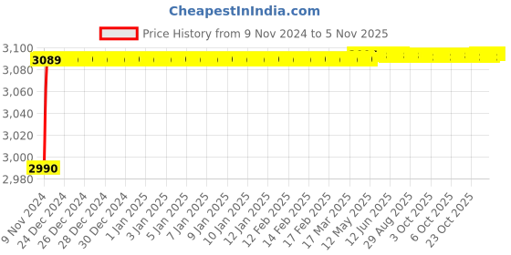 moglix.com Spac ESNC-2SS  40mm 25 Stroke Non Magnetic Double Acting Cylinder spac Price History Graph from 9 Nov 2024 to 4 Nov 2025