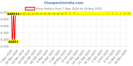 moglix.com Spac ESNC-2SS 40mm 550 Stroke Non Magnetic Double Acting Cylinder spac Price History Graph from 7 Nov 2024 to 17 Nov 2025