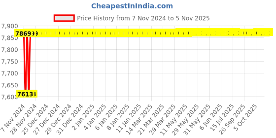 moglix.com Spac ESNC-2SS 40mm 750 Stroke Non Magnetic Double Acting Cylinder spac Price History Graph from 7 Nov 2024 to 5 Nov 2025
