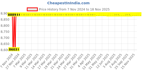 moglix.com Spac ESNC-2SS 40mm 950 Stroke Non Magnetic Double Acting Cylinder spac Price History Graph from 7 Nov 2024 to 17 Nov 2025