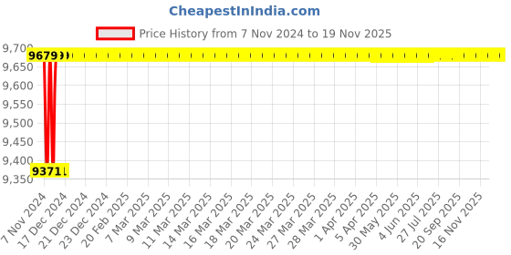 moglix.com Spac ESNC-2SS 50mm 650 Stroke Non Magnetic Double Acting Cylinder spac Price History Graph from 7 Nov 2024 to 17 Nov 2025