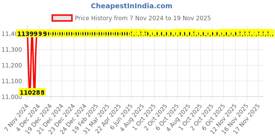 moglix.com Spac ESNC-2SS 50mm 850 Stroke Non Magnetic Double Acting Cylinder spac Price History Graph from 7 Nov 2024 to 19 Nov 2025
